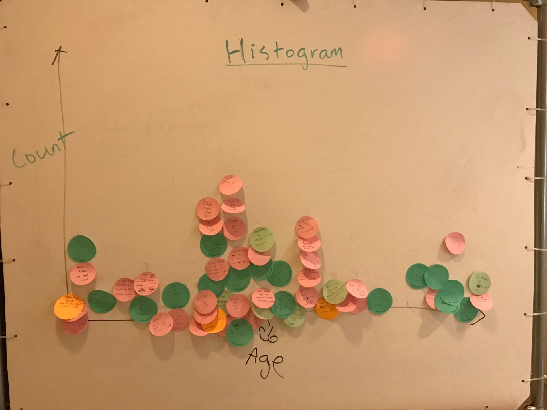 Graph on white board with paper circles